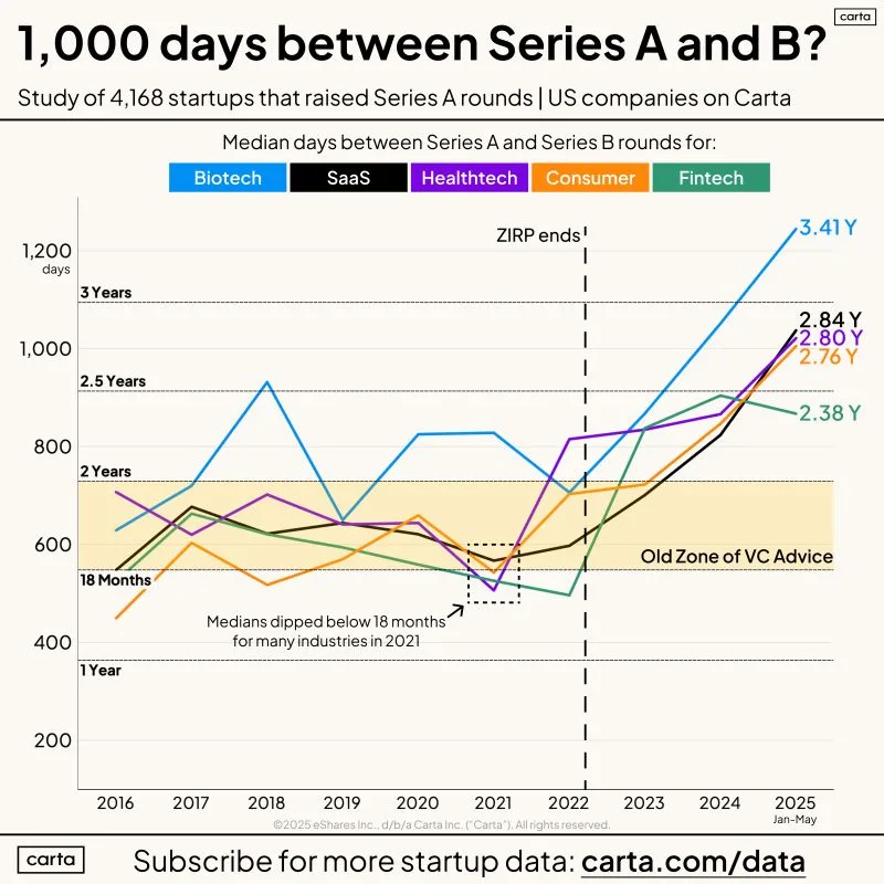 LinkedIn: Series A Founders Should Plan to Make Capital Last 1000 Days
