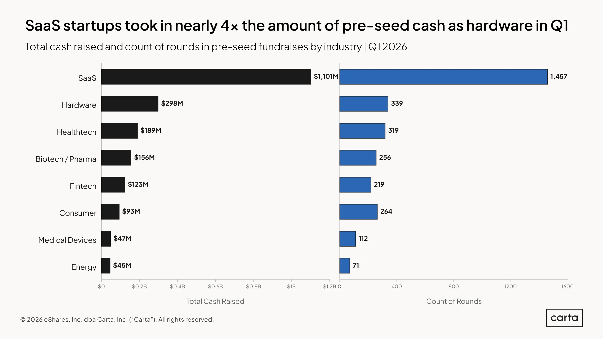 State of Pre-Seed: Q1 2026 — Chart 25