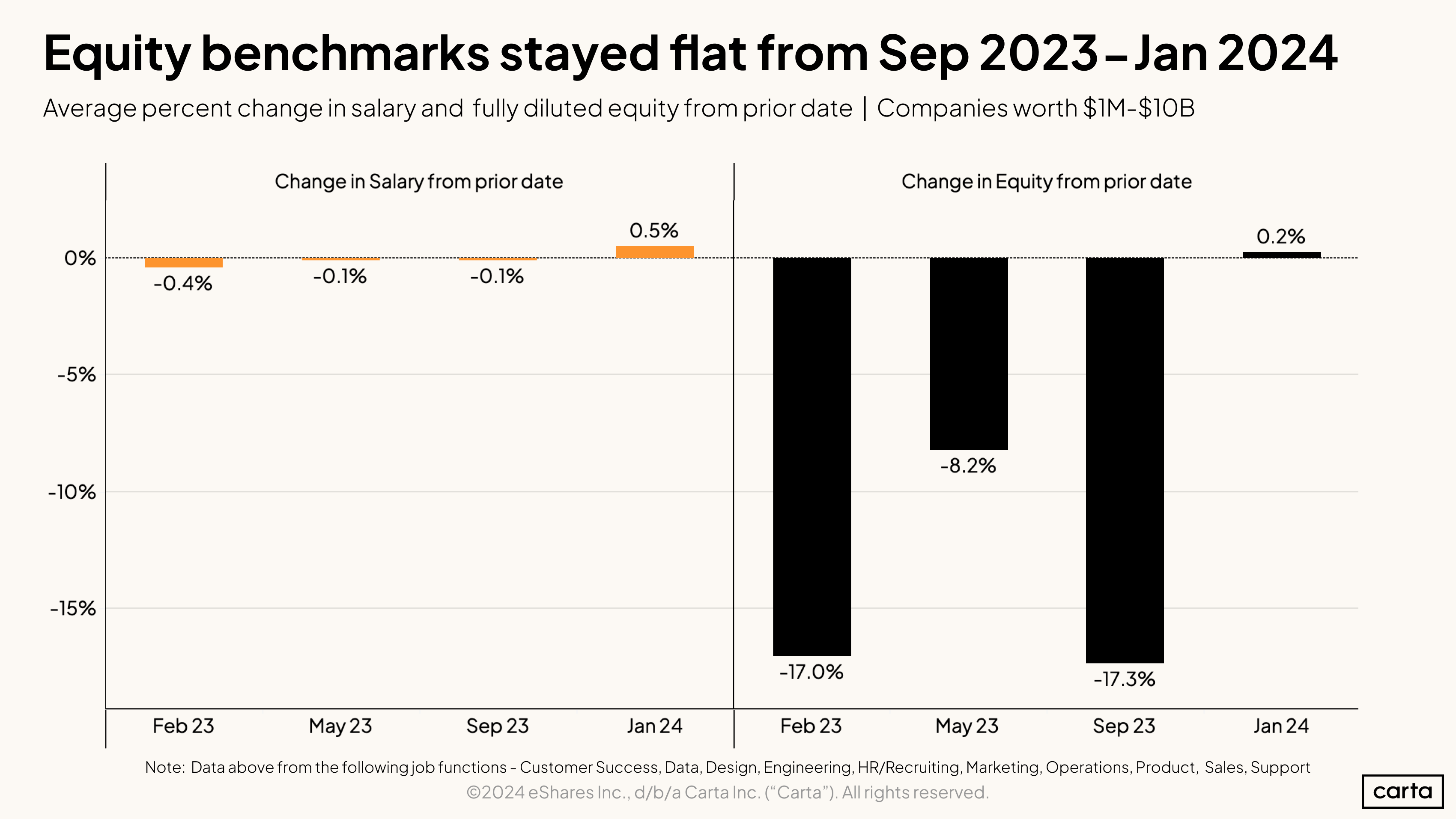Equity benchmarks stayed flat from Sep 2023 - Jan 2024