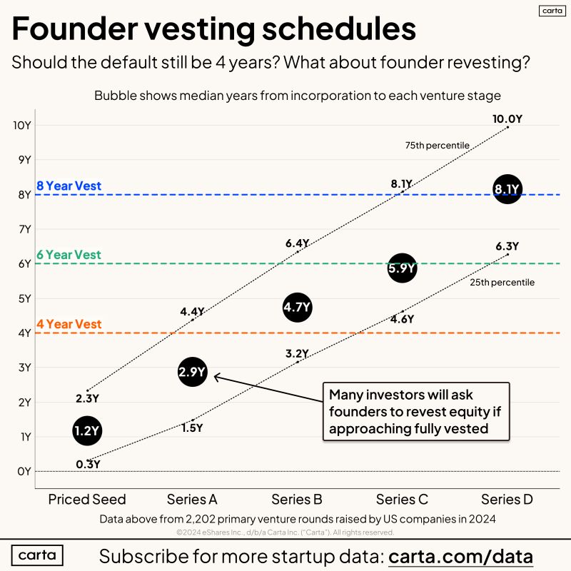 How Long Should Founder Vesting Schedules Actually Be