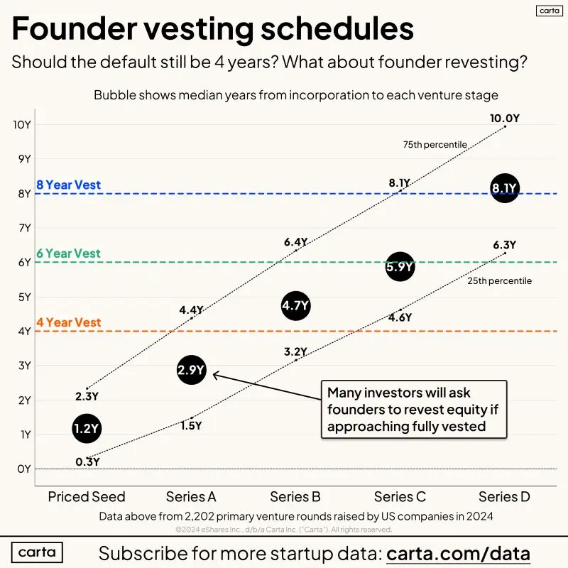 How Long Should Founder Vesting Schedules Actually Be