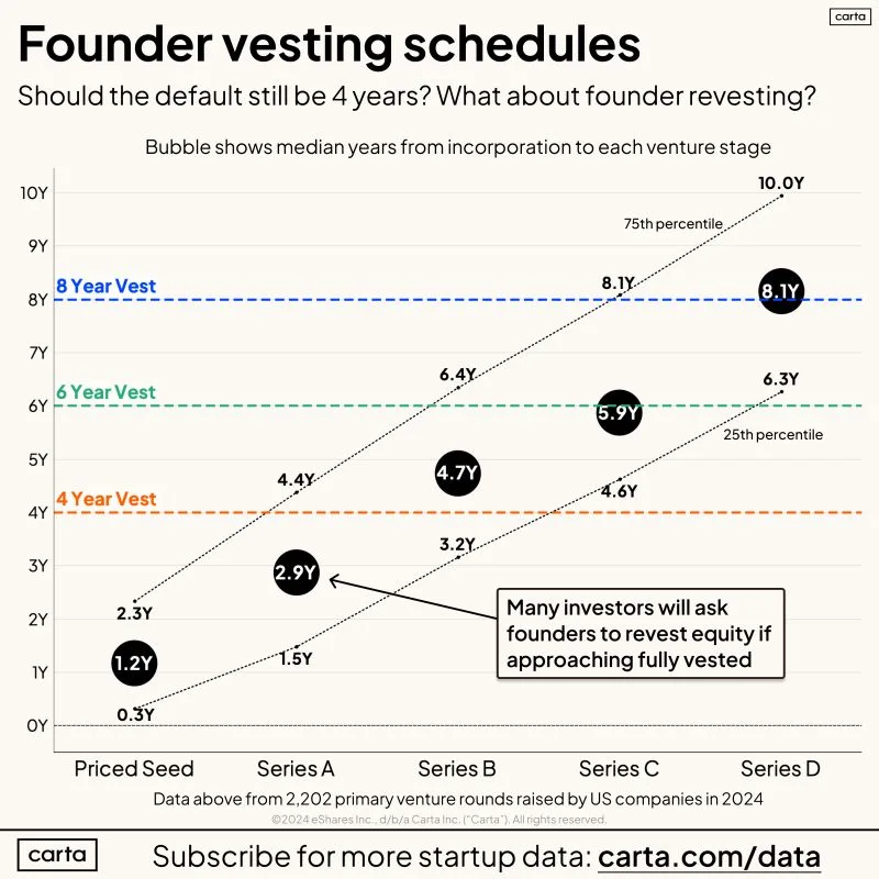 LinkedIn: How Long Should Founder Vesting Schedules Actually Be