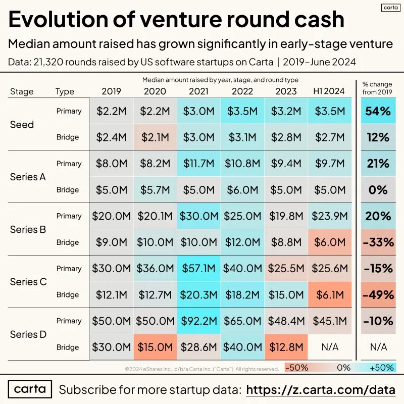 LinkedIn: How VC Round Sizes Evolved From Pre-Pandemic to Now