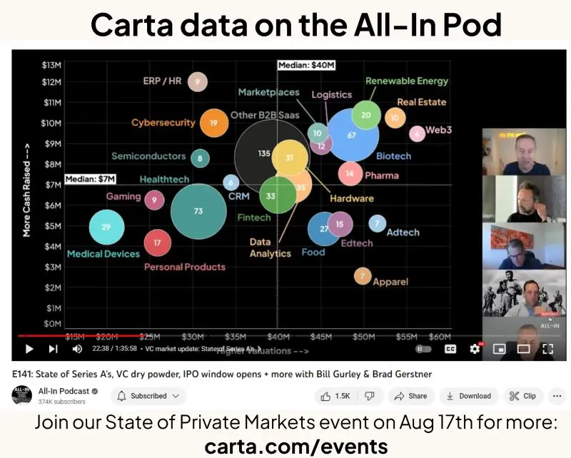 Carta Data Appeared on the All-In Podcast