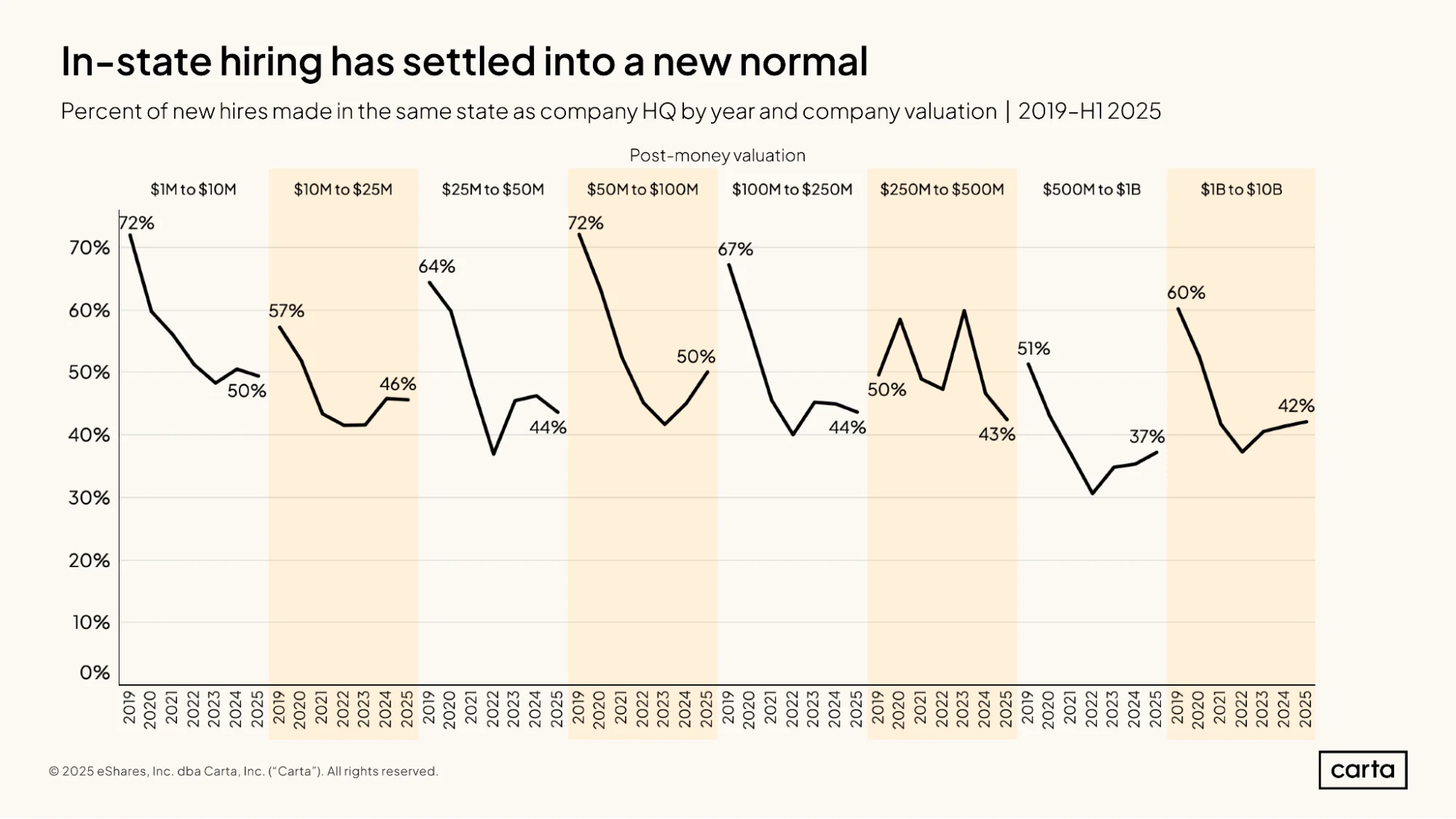State of Startup Comp H1 2025 | Graph 11