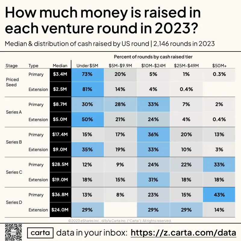 How Much Cash Is Raised per Startup Round in 2023