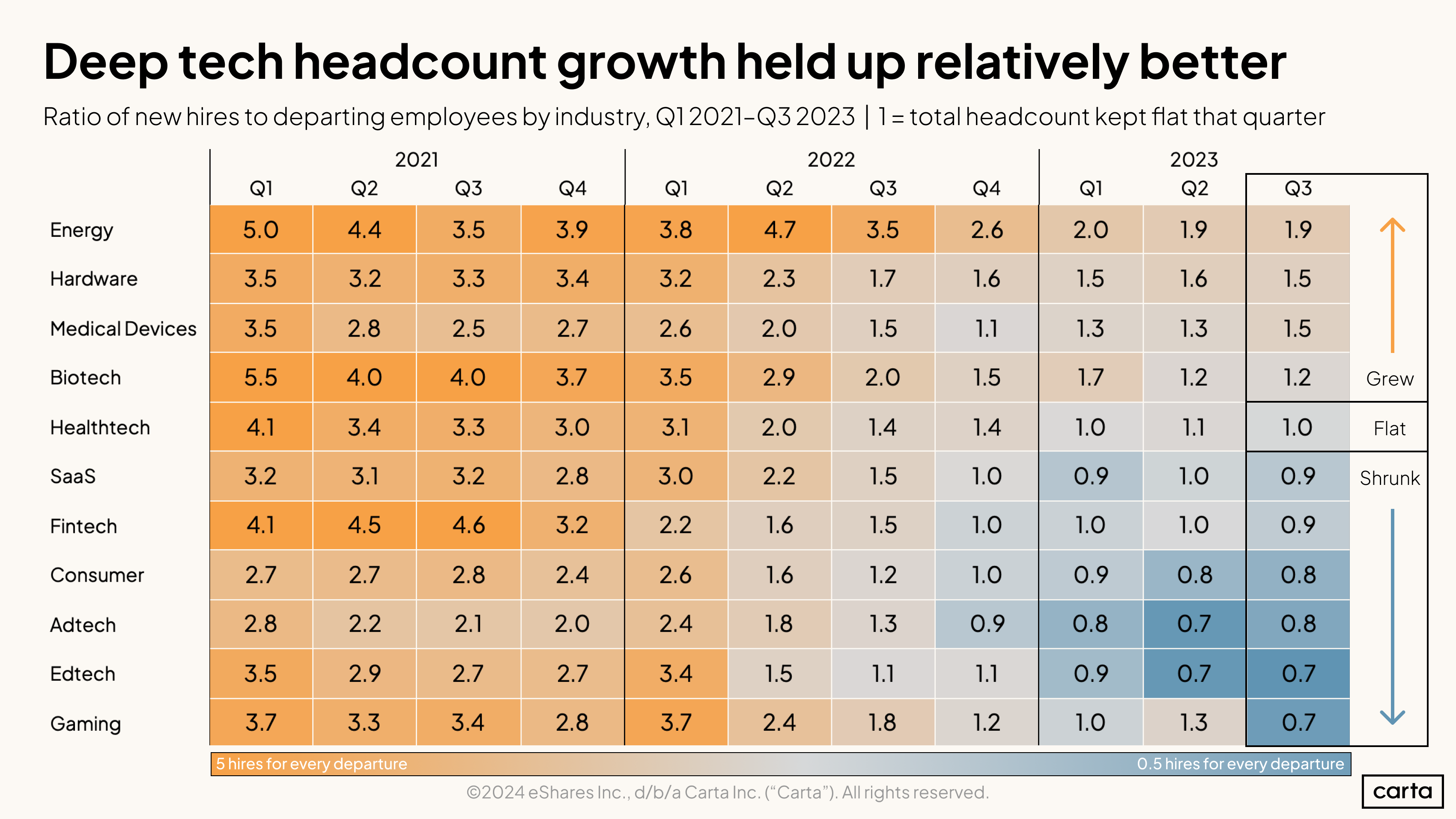 Deep tech headcount growth held up relatively better