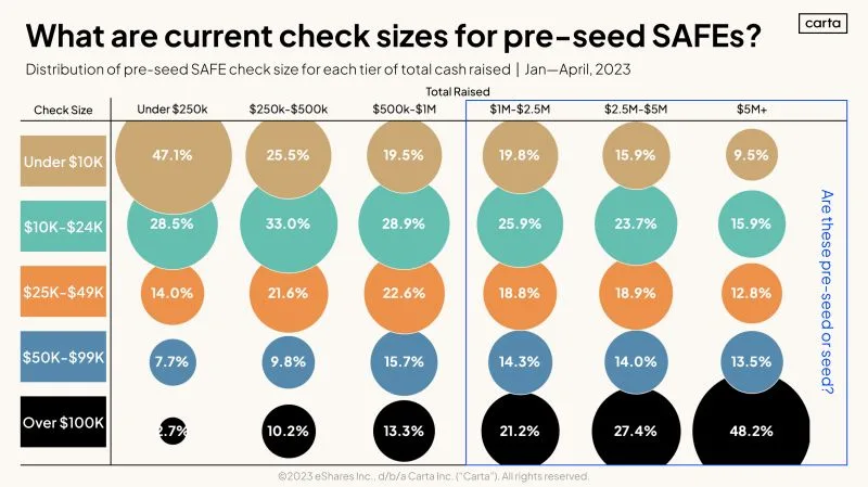 What Check Sizes Should Early Founders Expect From Investors