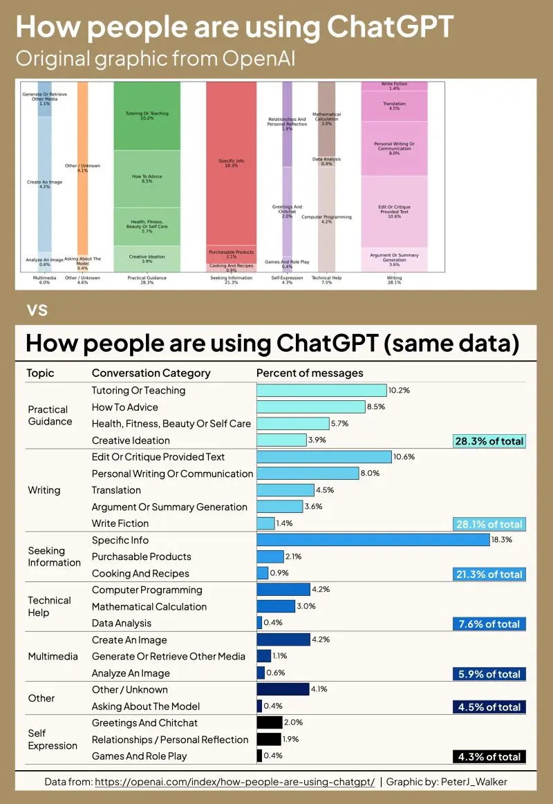 OpenAI Released Great ChatGPT Data With Terrible Charts