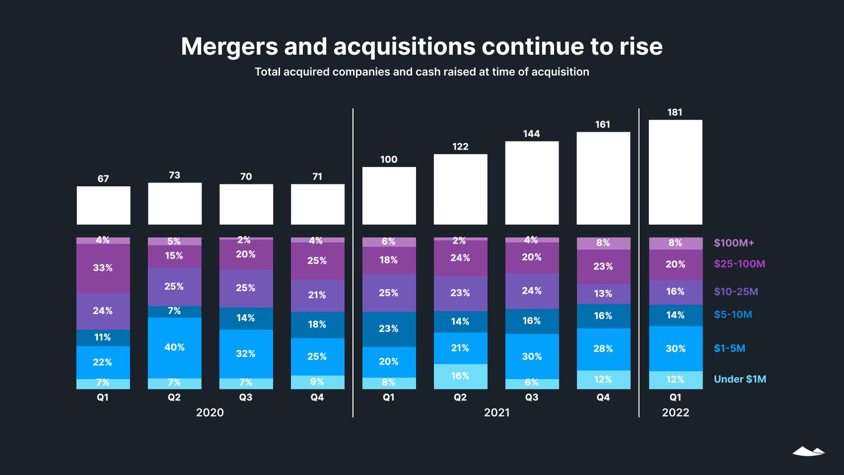 Mergers and acquisitions continue to rise