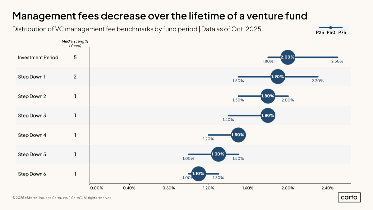 New data: VC fund economics