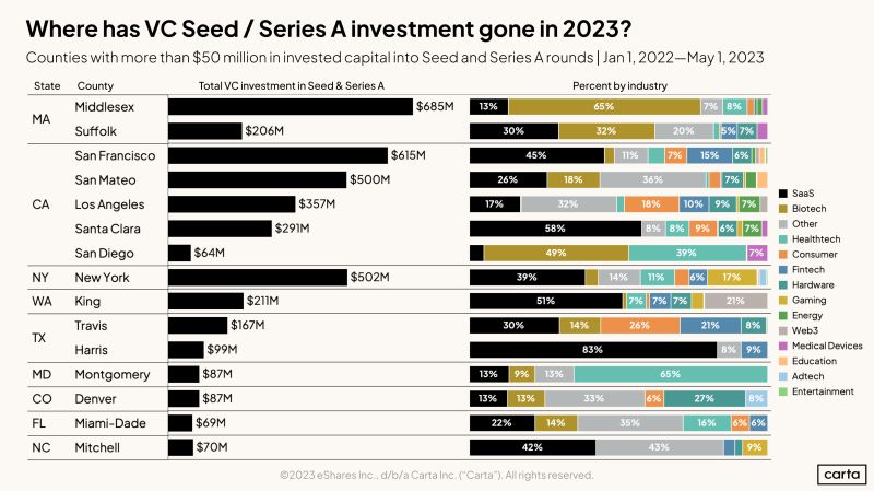 Where Is Early Stage VC Cash Going in 2023