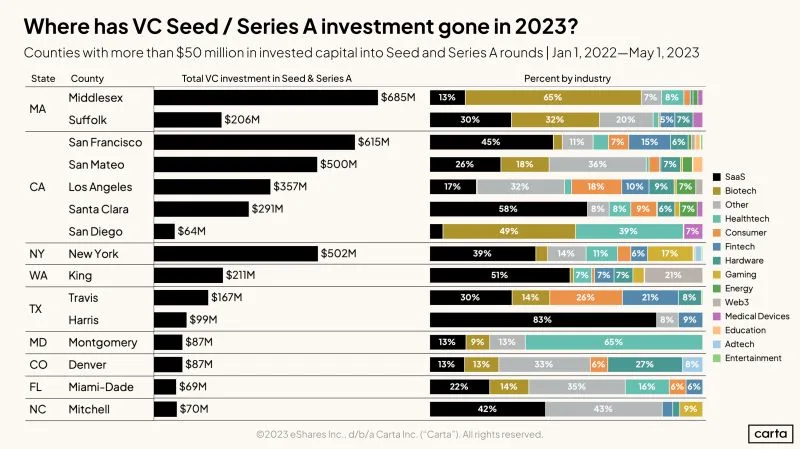 Where Is Early Stage VC Cash Going in 2023