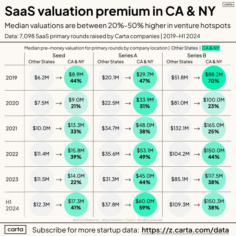 California and New York Startup Valuation Premium May Be Growing