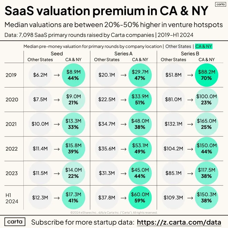 California and New York Startup Valuation Premium May Be Growing