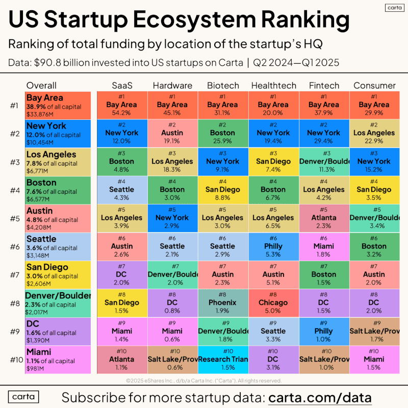 New Rankings of the Top US Startup Ecosystems by Metro