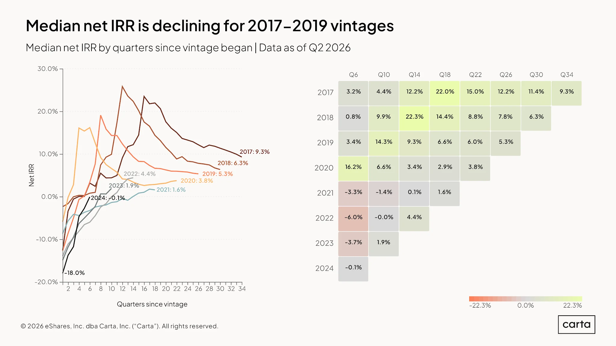 VC Fund Performance: Q2 2026 — Chart 7