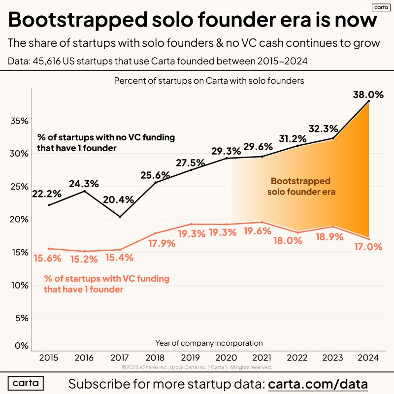 Sam Altman Thinks a Solo Founder Will Build a Billion Dollar Company