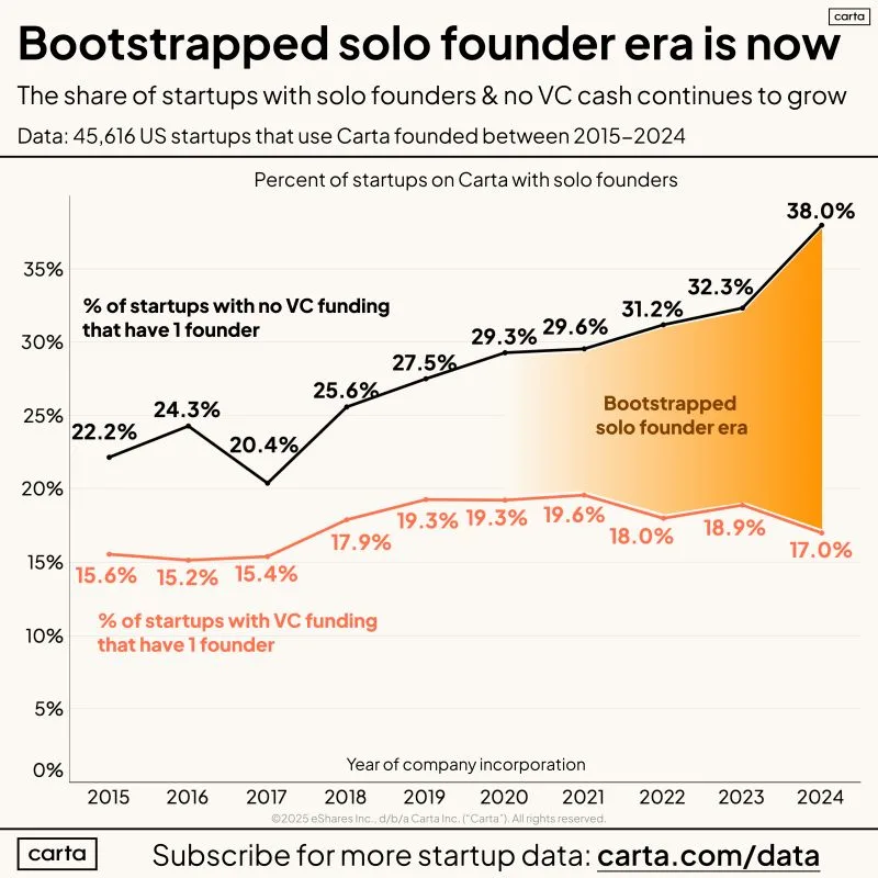Sam Altman Thinks a Solo Founder Will Build a Billion Dollar Company
