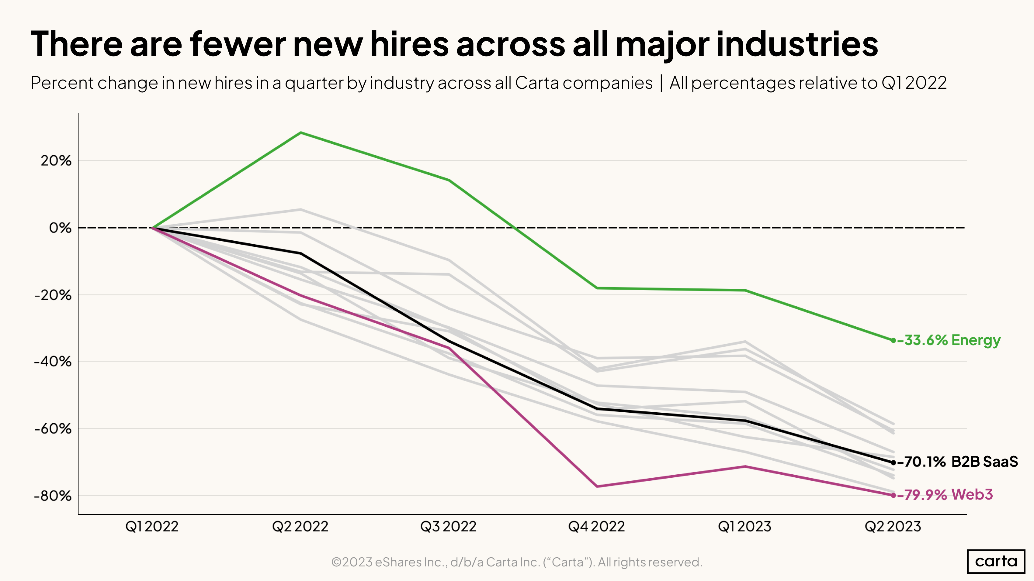 Percentage change in new hires by industry - H1 2023