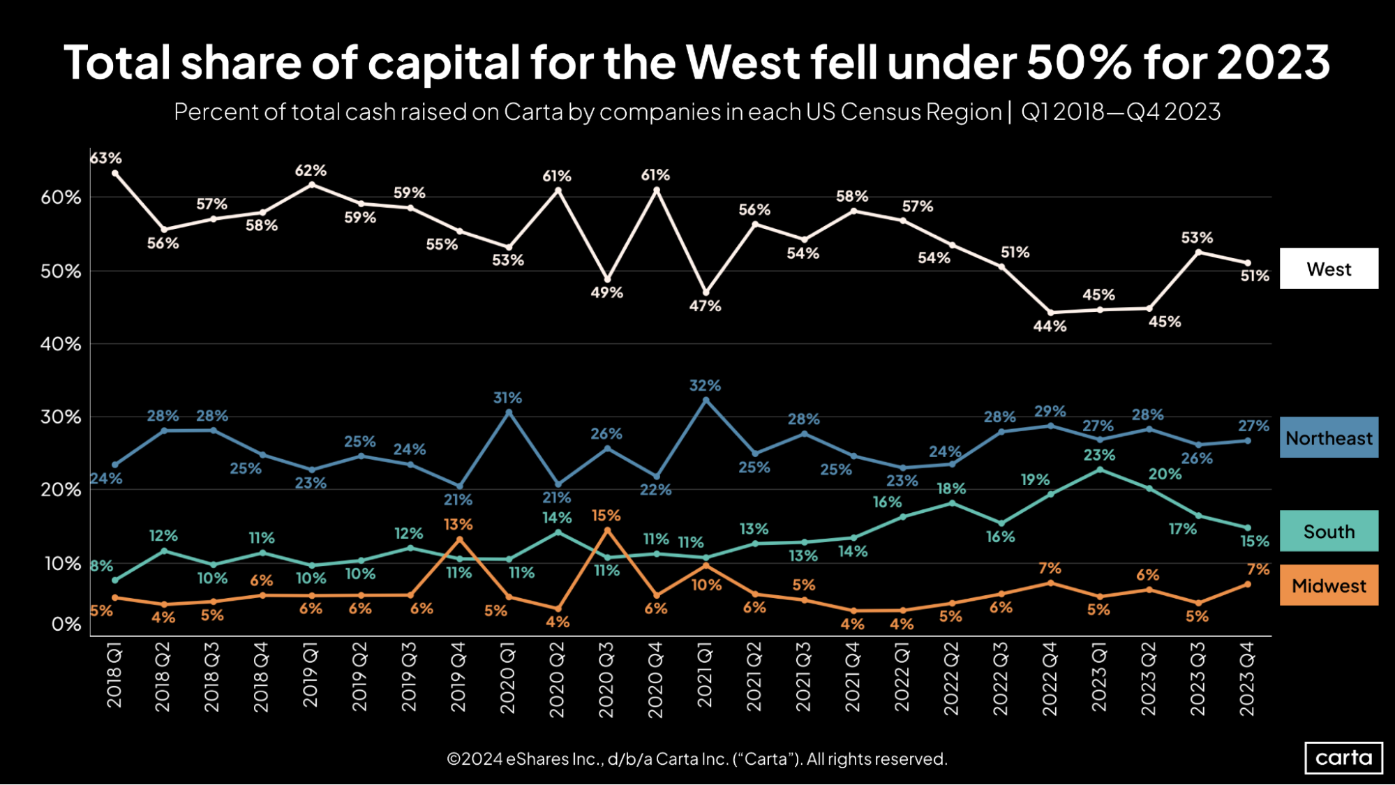 Carta SOPM Q4 2023 Total share of capital for the West fell under 50 percent for 2023