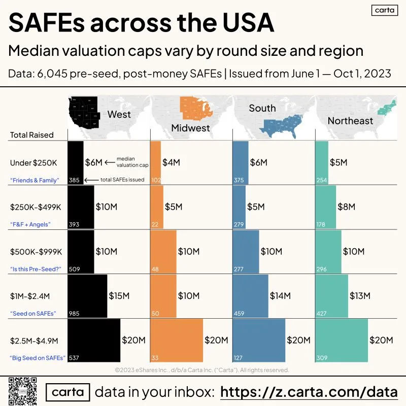 New SAFE Data for Founders Raising in Fall 2023