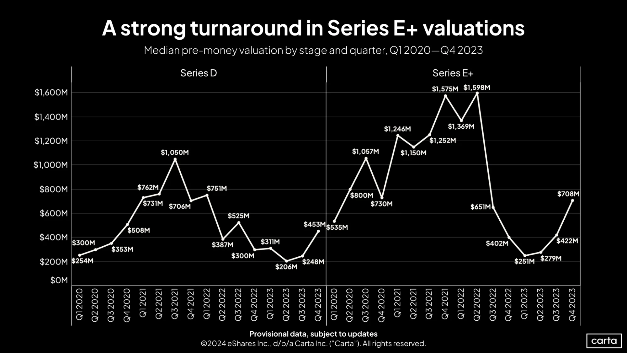Late-stage startups led a VC valuations rally in Q4