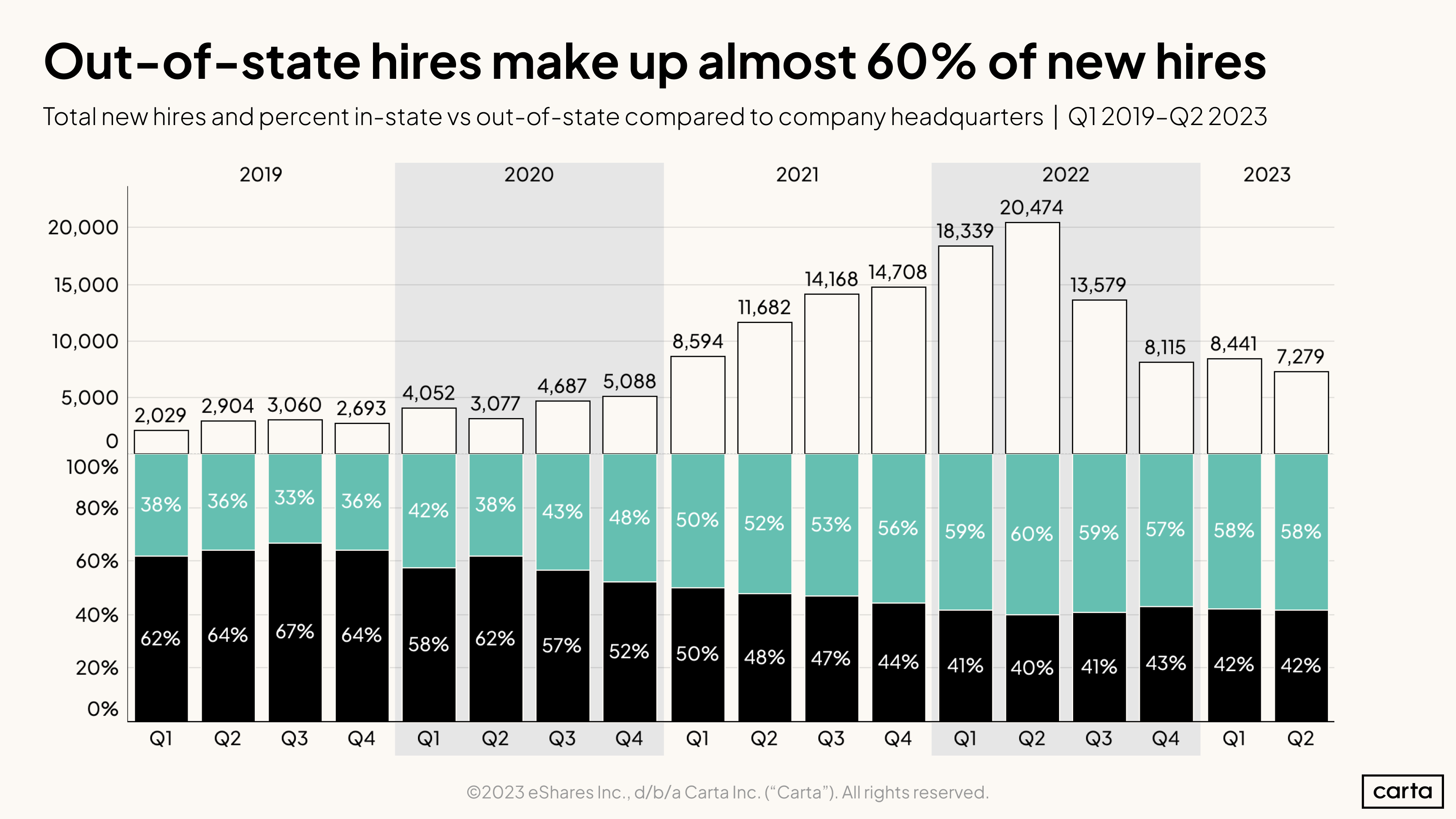 Hiring in-state