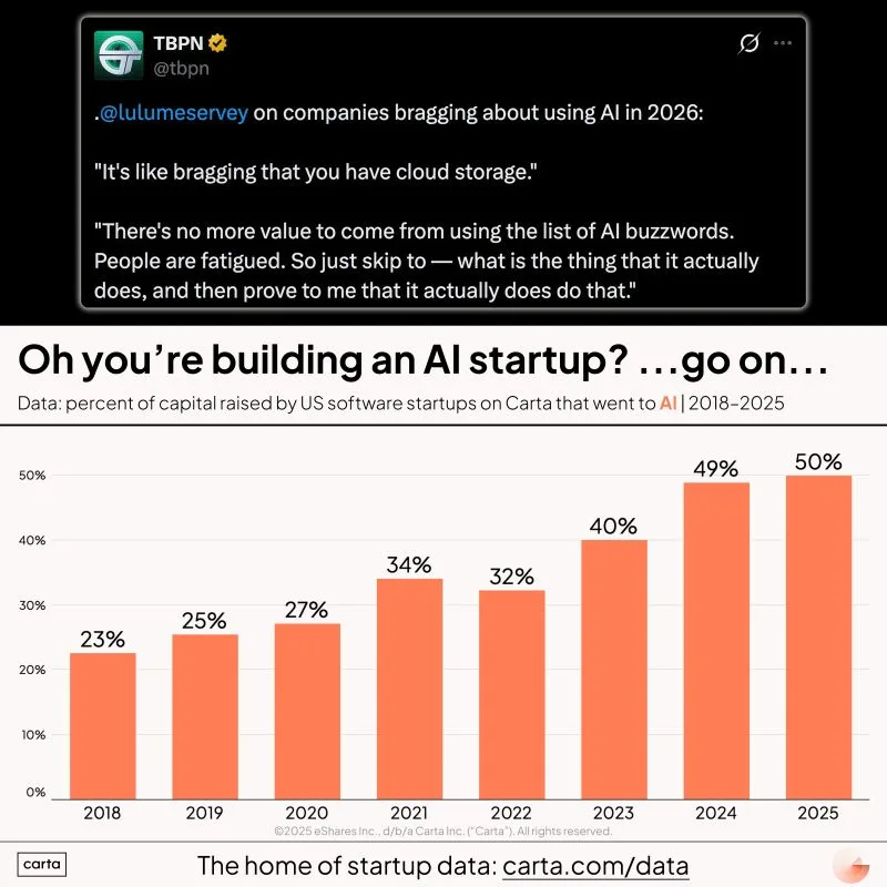 LinkedIn: AI Buzzwords in Your Pitch Deck Will Not Cut It