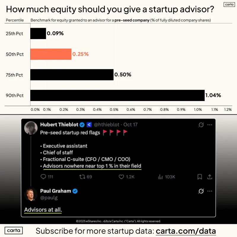 Paul Graham Says Pre-Seed Advisors Are a Red Flag