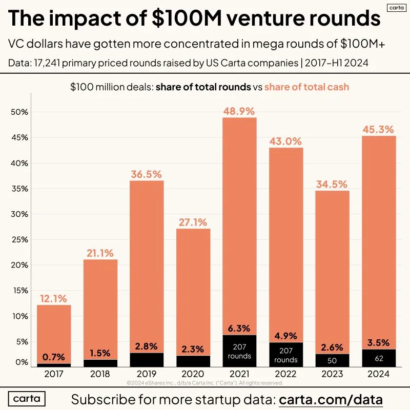 LinkedIn: 45 Cents of Every VC Dollar Goes to Mega Rounds