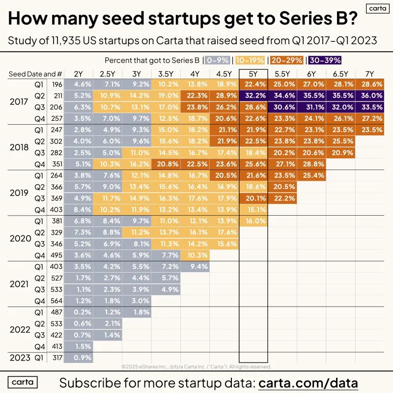 LinkedIn: What Percent of Seed Startups Make It All the Way to Series B