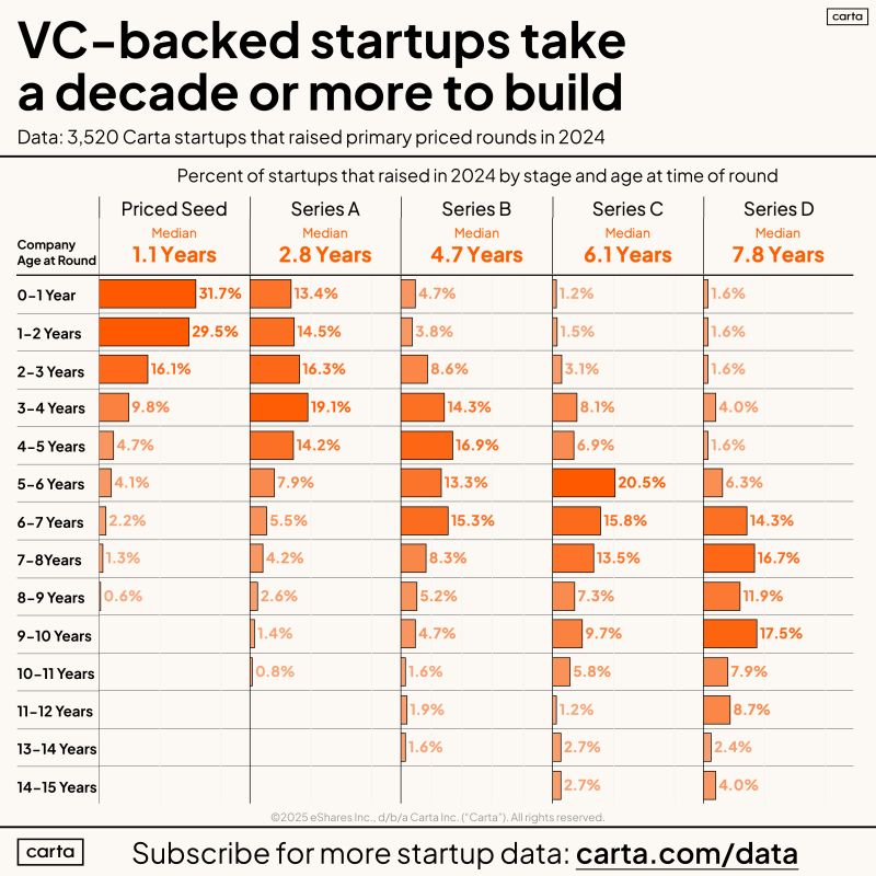 Venture-Backed Founders Sign Up for a Decade or More