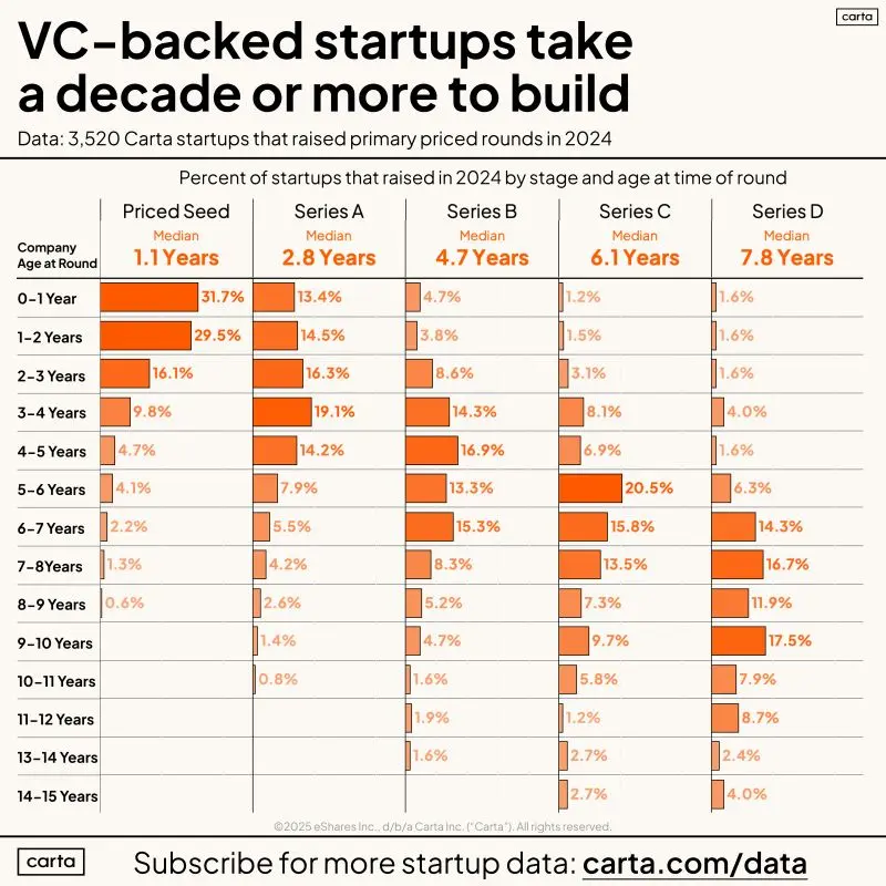 Venture-Backed Founders Sign Up for a Decade or More