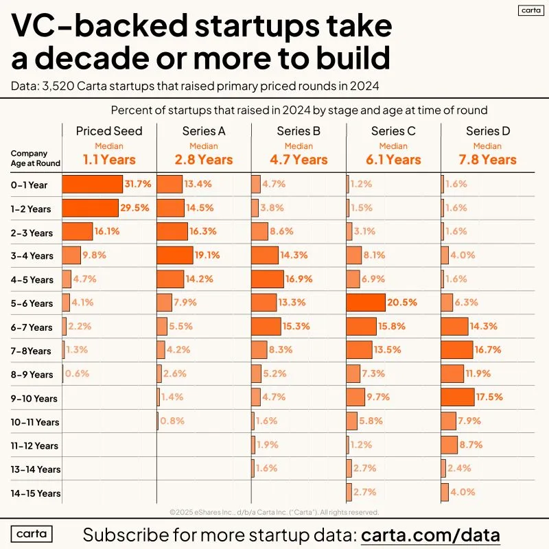 LinkedIn: Venture-Backed Founders Sign Up for a Decade or More