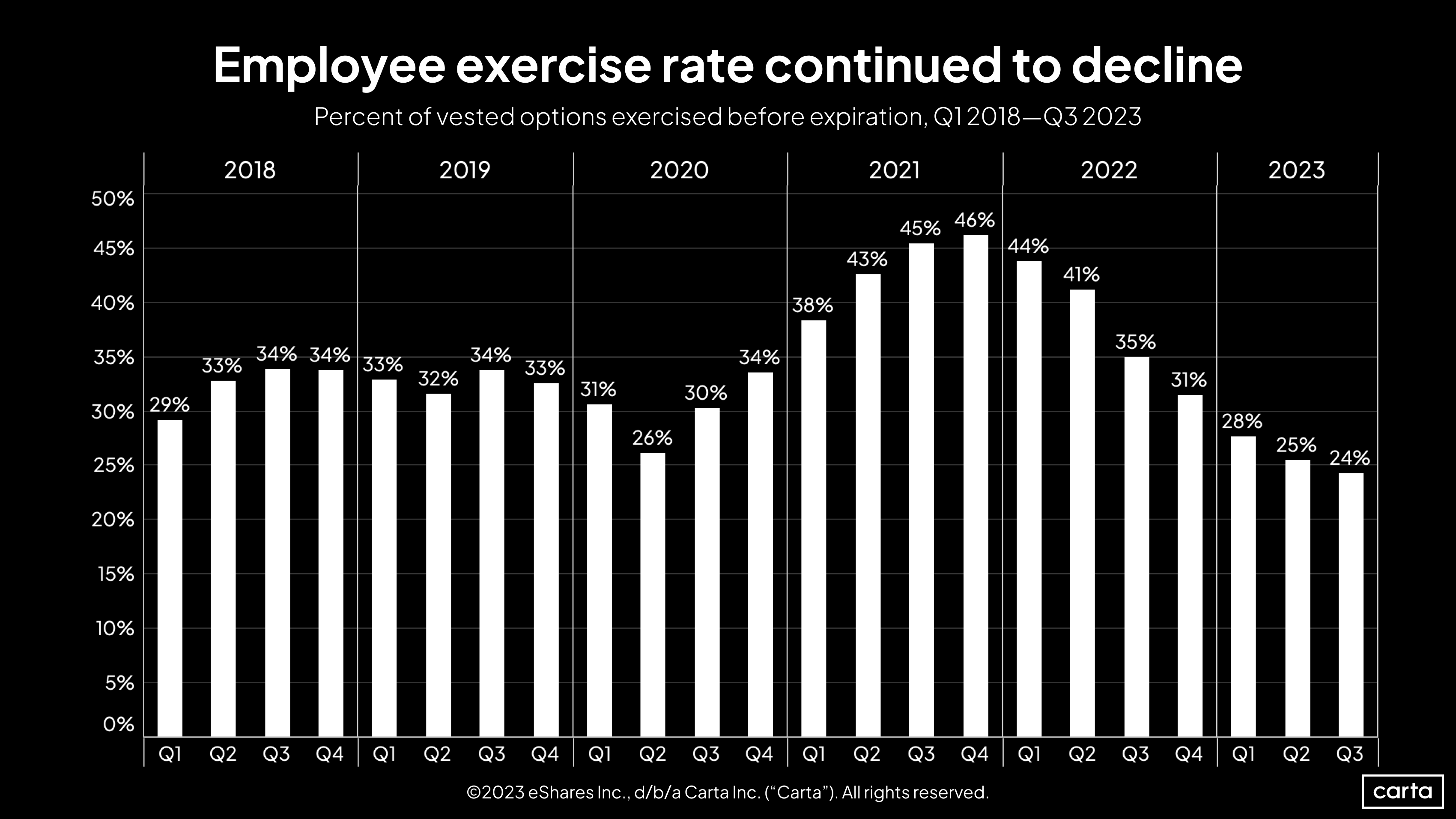 Percent of Vested Options Exercised