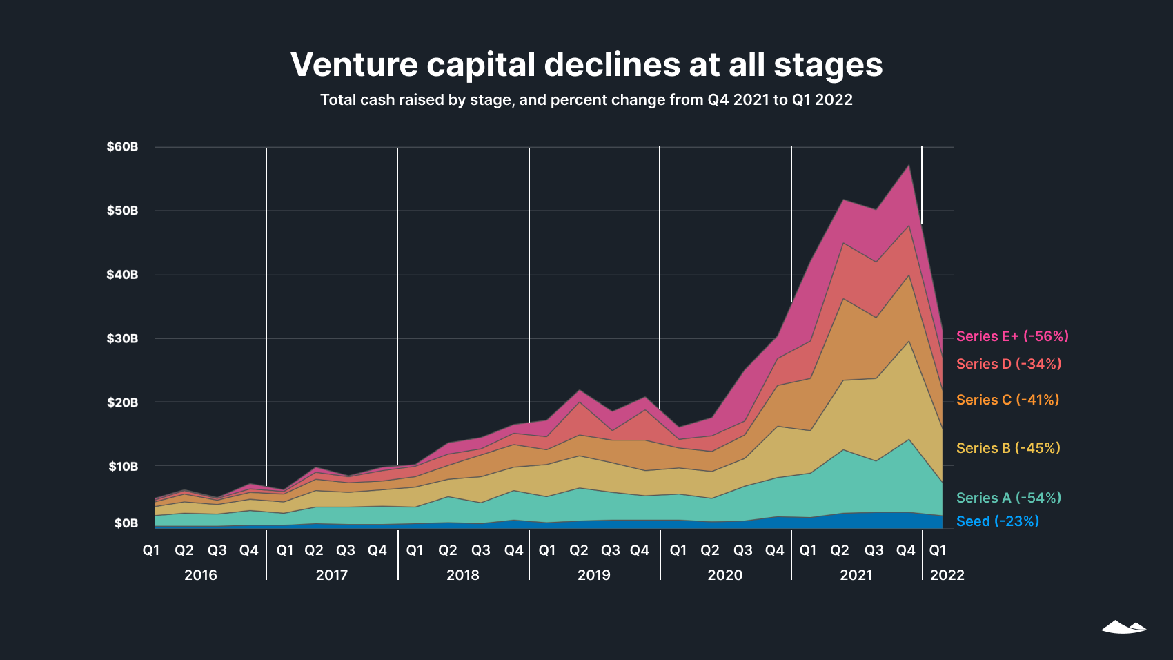 Venture capital declines at all stages
