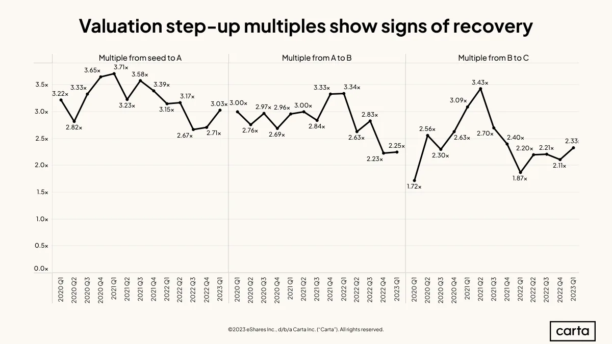 Valuations, step-up multiples trended up in Q1