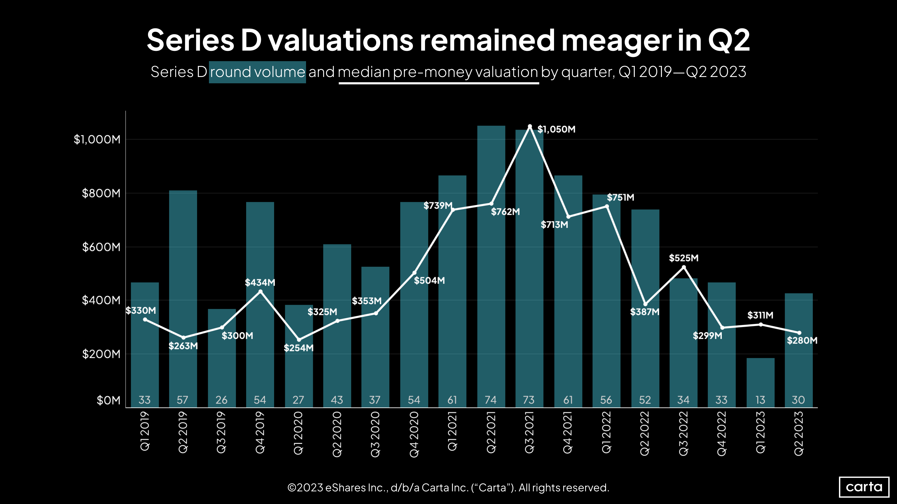 Series D round volume and median pre-money valuation by quarter, Q1 2019 - Q2 2023