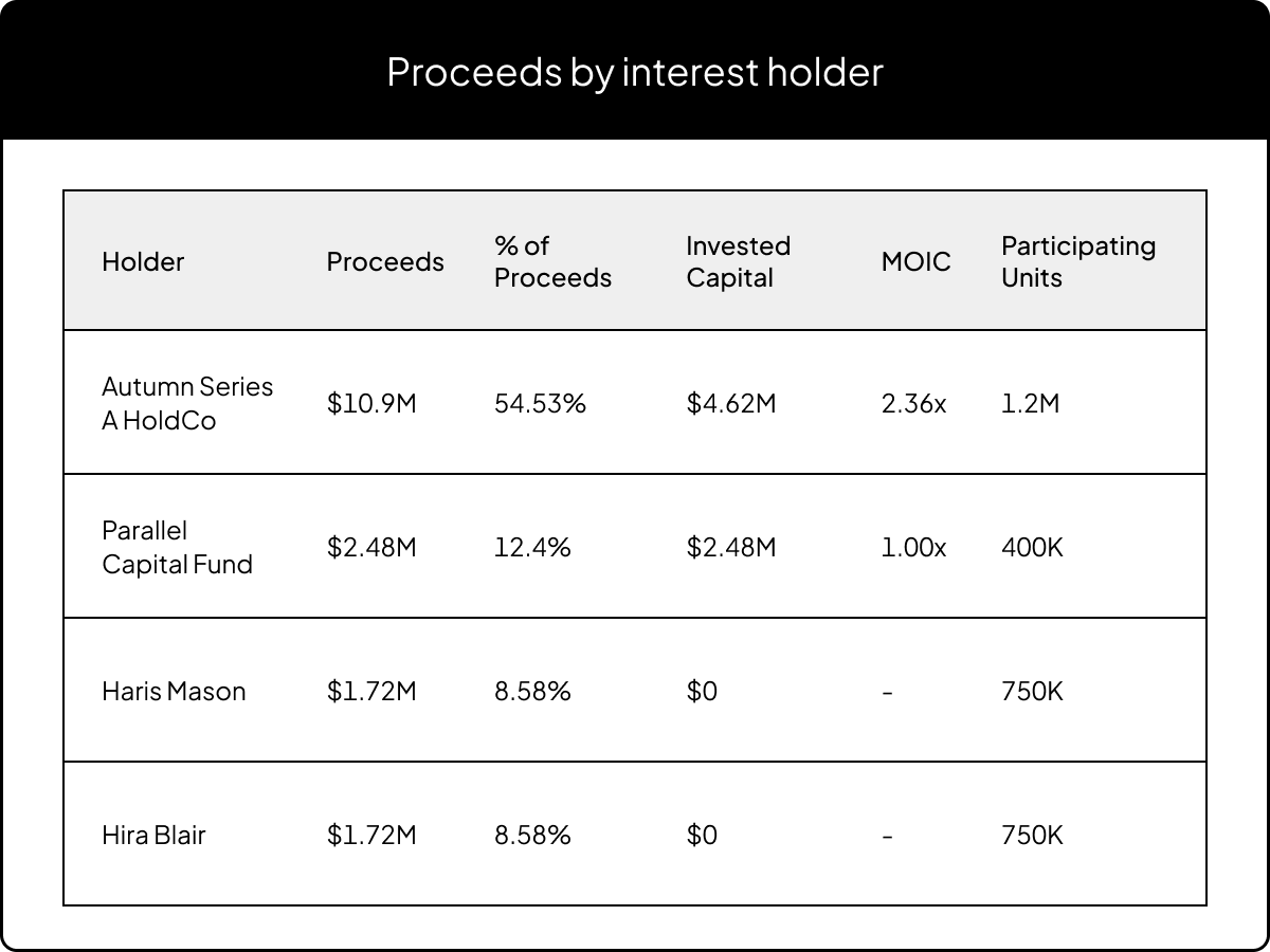 UI of proceeds by interest holder Carta