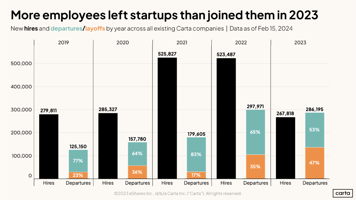 Startup hiring cut in half