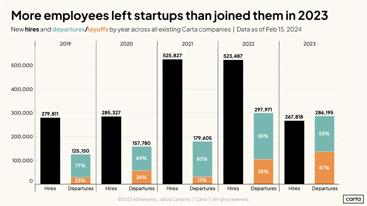 Startup hiring cut in half