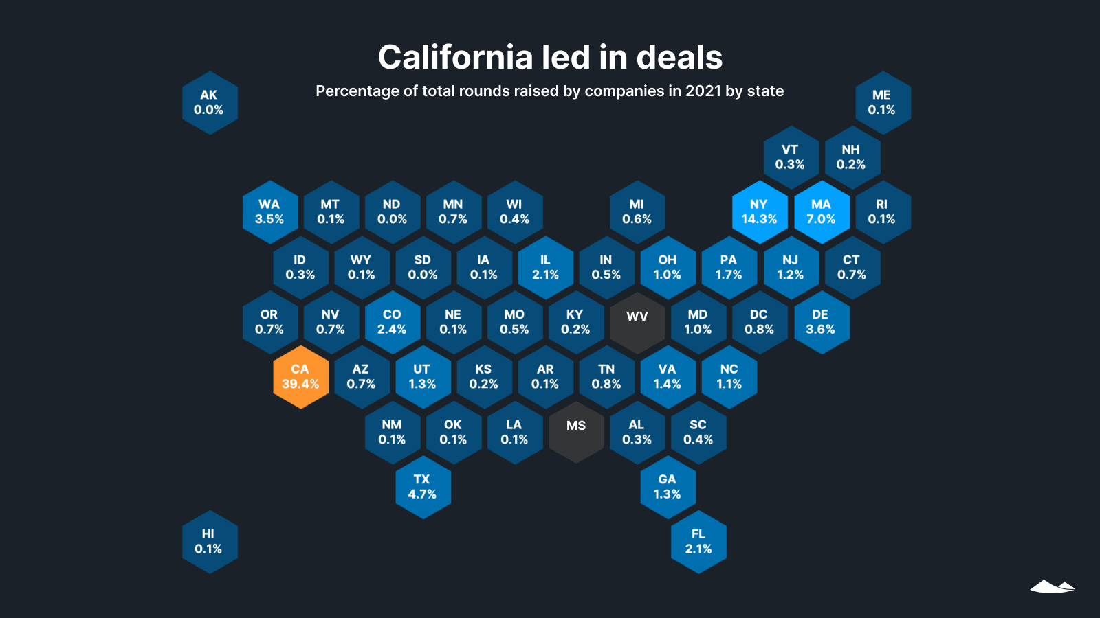California led in deals