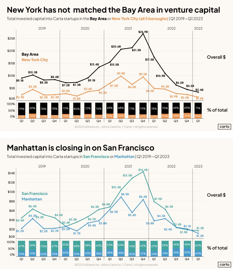 Bay Area vs NYC for VC-Backed Startups Who Leads