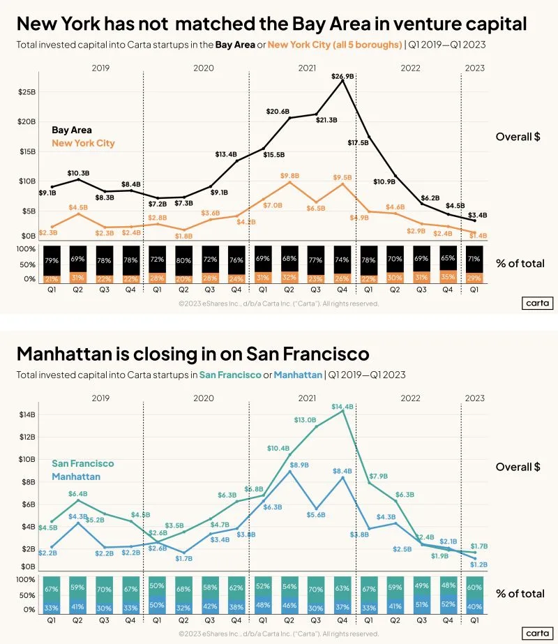 LinkedIn: Bay Area vs NYC for VC-Backed Startups Who Leads