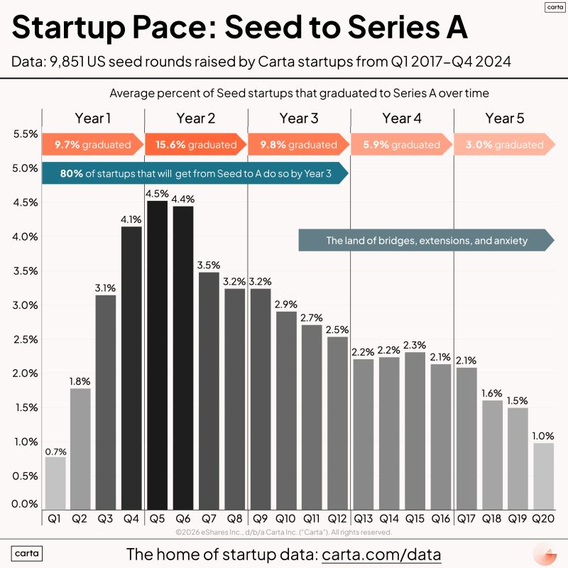 How Fast You Go From Seed to Series A Actually Matters