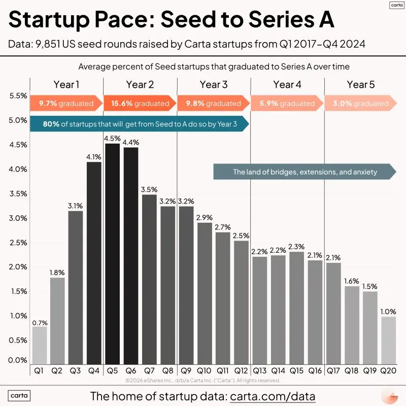 How Fast You Go From Seed to Series A Actually Matters