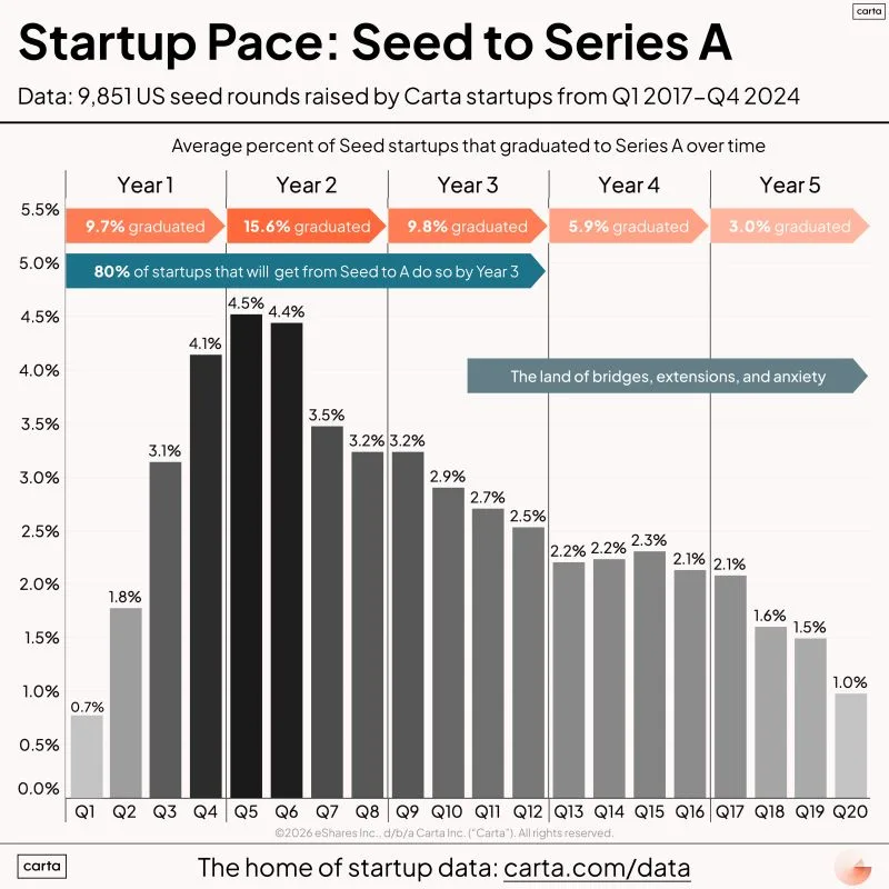 How Fast You Go From Seed to Series A Actually Matters