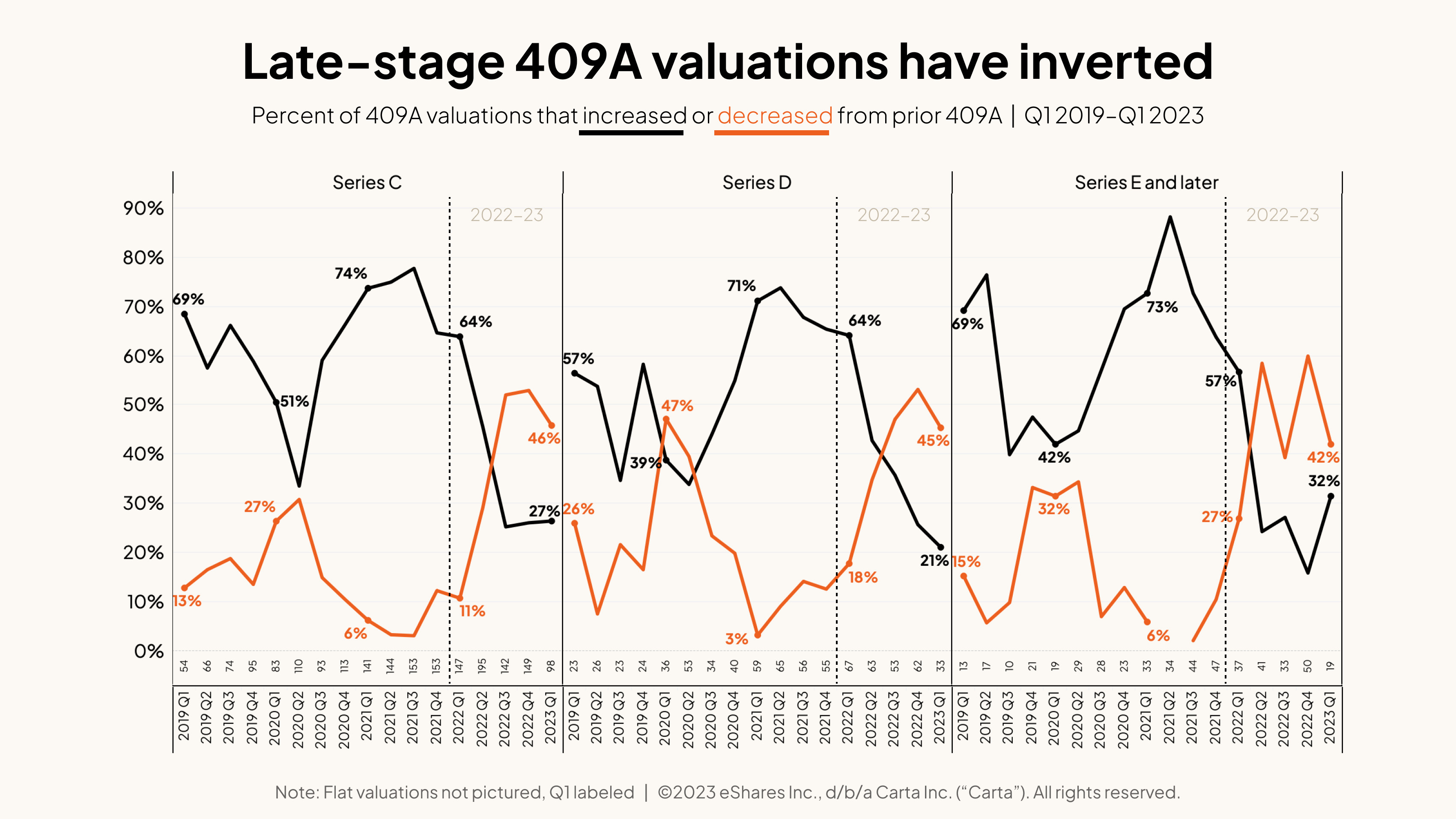 Late-stage 409A valuations have inverted