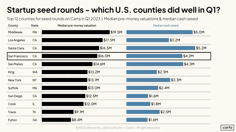 Seed Round Valuations and Cash by County in Q1 2023